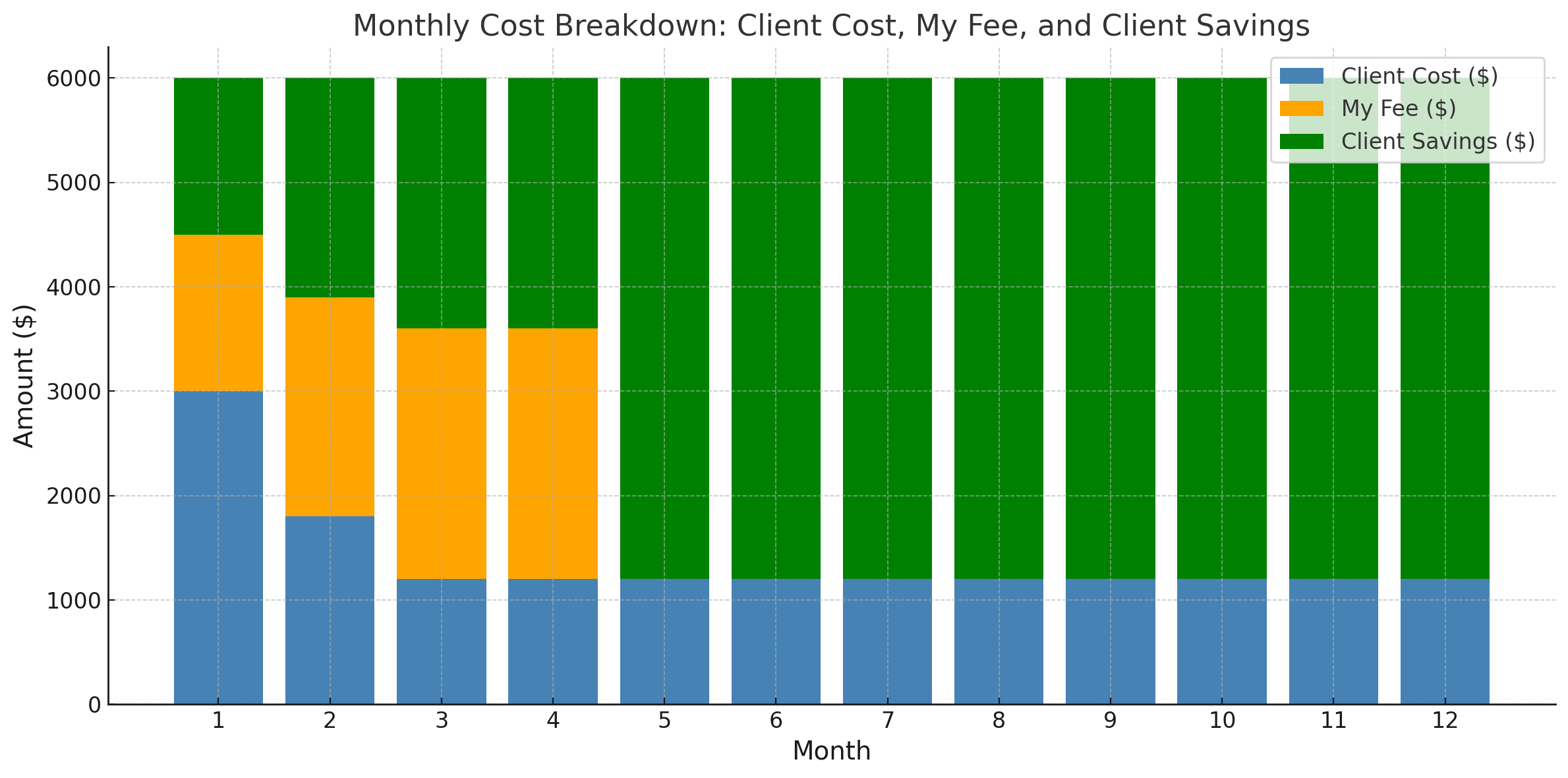 Savings progression graph showing monthly savings distribution